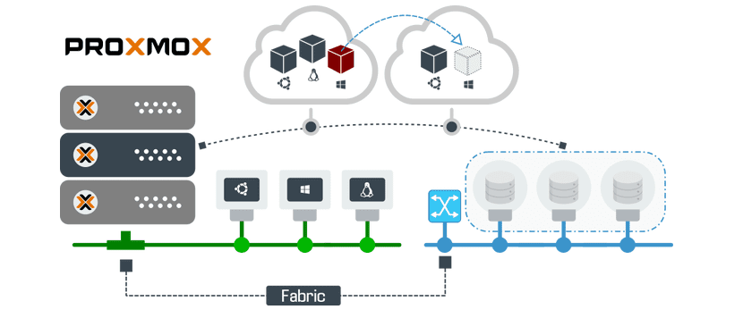 Virtualization with Proxmox VE Infrastructure